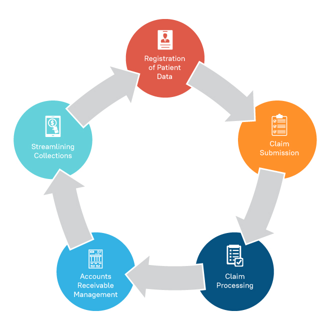 Top 5 Benefits of Optimizing Your RCM Infographics