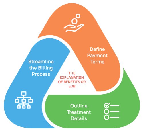 Explanation of Benefits Infographic