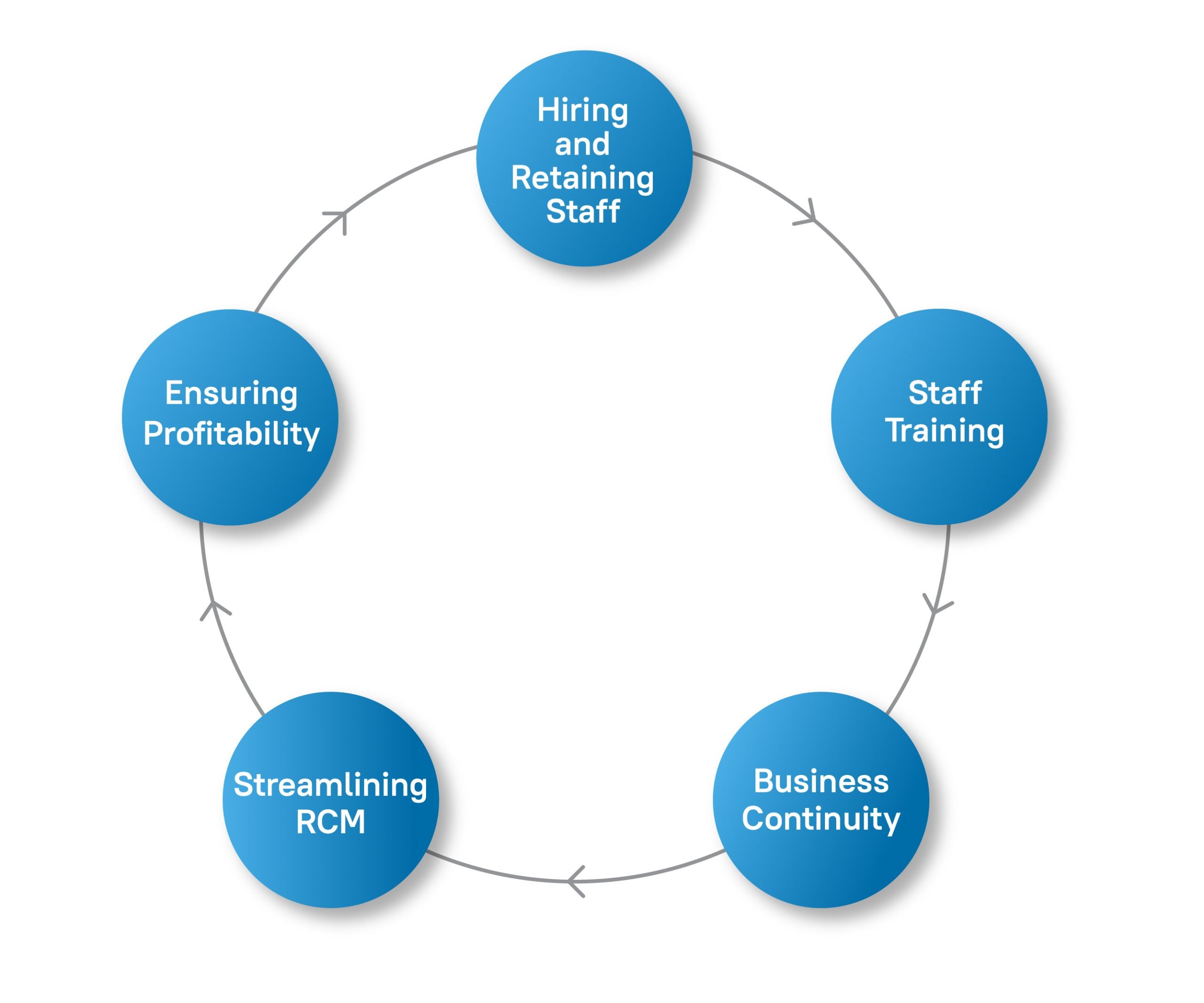 Choosing inhouse medical billing Infographics