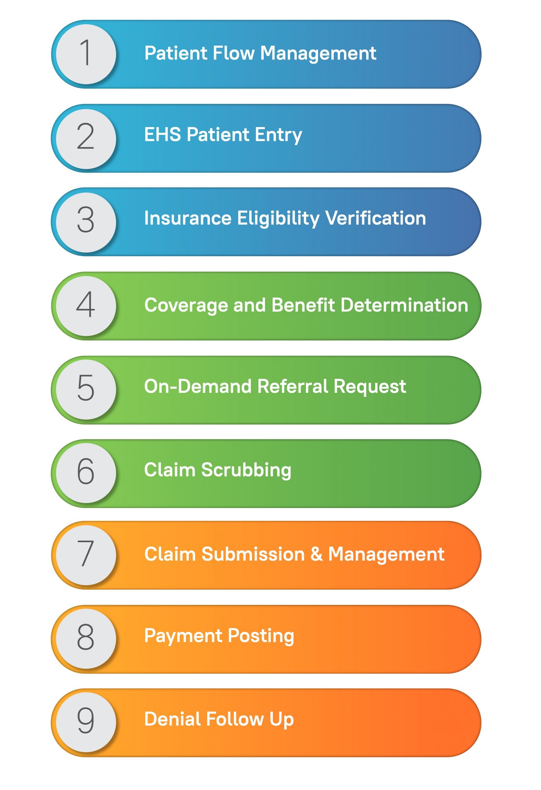 Outsource Physician Billing Services List