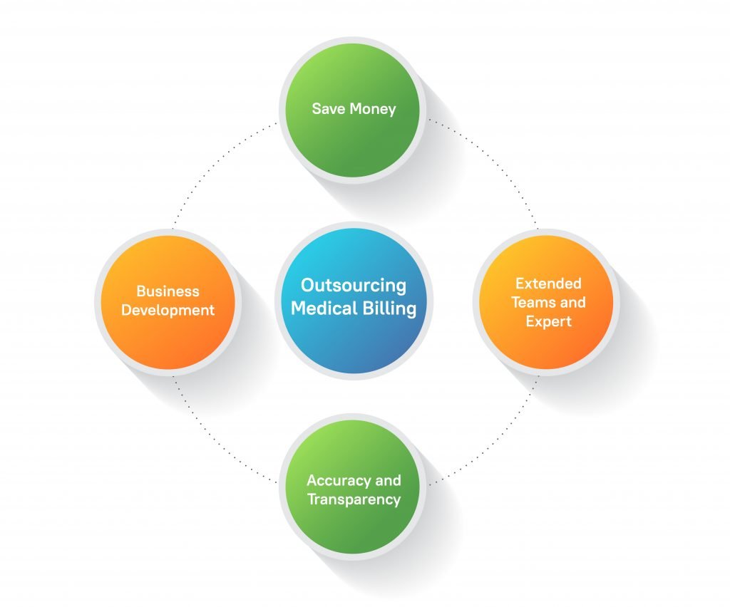 Top Benefits and Reasons for Outsourcing Medical Billing Services