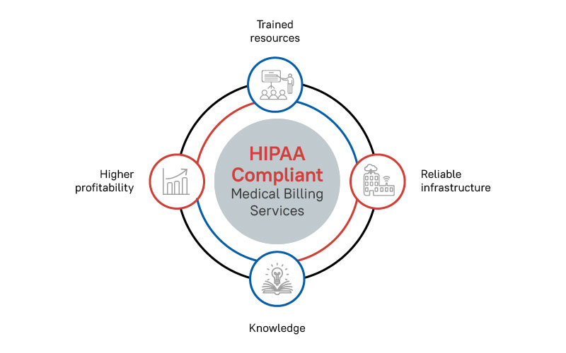 high-level HIPAA-compliant